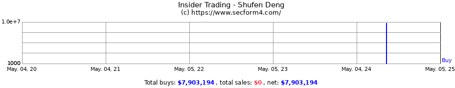 Insider Trading Transactions for Shufen Deng