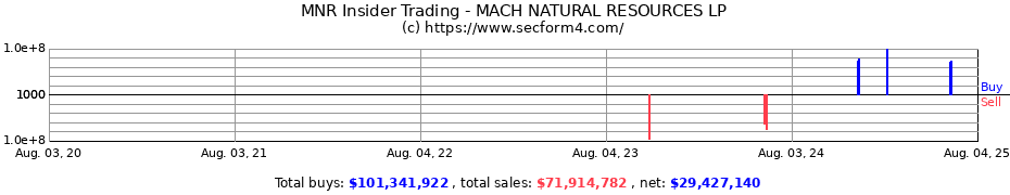 Insider Trading Transactions for MACH NATURAL RESOURCES LP