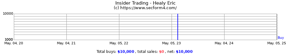 Insider Trading Transactions for Healy Eric