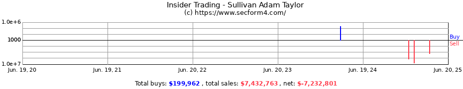 Insider Trading Transactions for Sullivan Adam Taylor