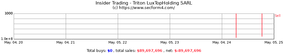 Insider Trading Transactions for Triton LuxTopHolding SARL