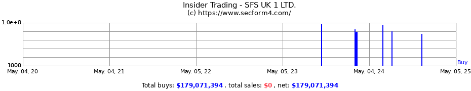 Insider Trading Transactions for SFS UK 1 LTD.