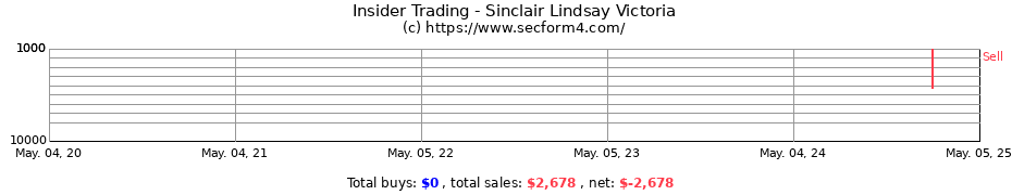 Insider Trading Transactions for Sinclair Lindsay Victoria