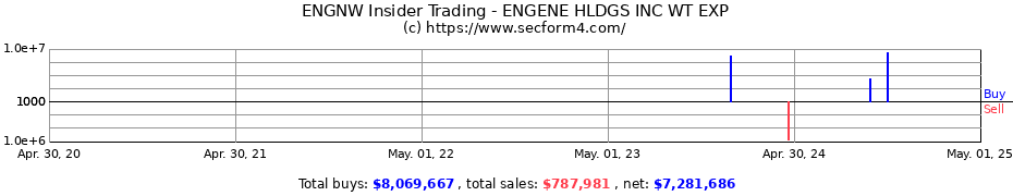 Insider Trading Transactions for ENGENE HLDGS INC WT EXP