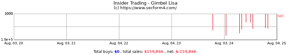 Insider Trading Transactions for Gimbel Lisa