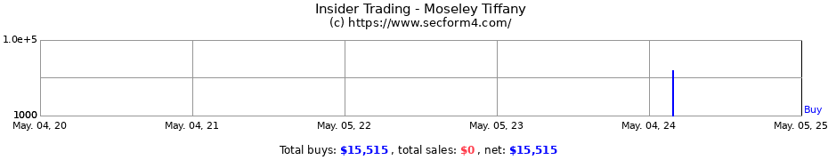 Insider Trading Transactions for Moseley Tiffany