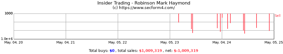 Insider Trading Transactions for Robinson Mark Haymond