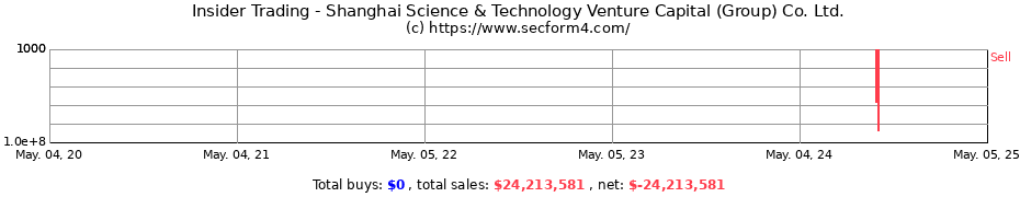 Insider Trading Transactions for Shanghai Science & Technology Venture Capital (Group) Co. Ltd.