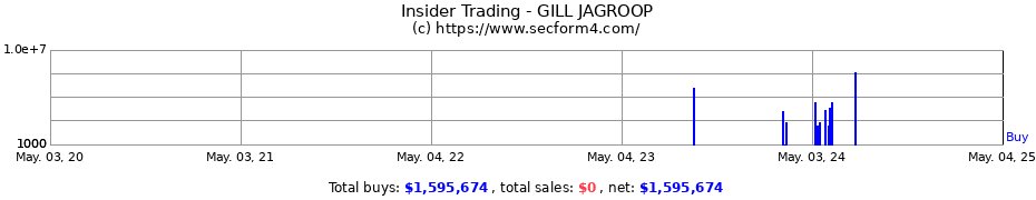 Insider Trading Transactions for GILL JAGROOP