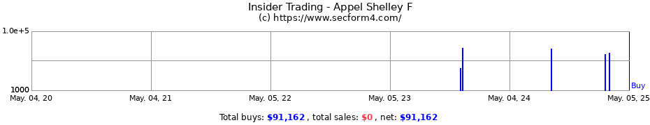 Insider Trading Transactions for Appel Shelley F
