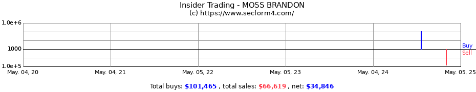Insider Trading Transactions for MOSS BRANDON
