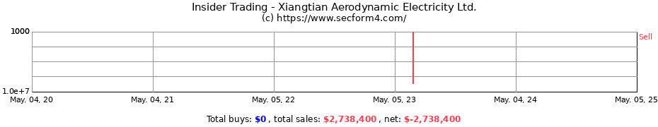 Insider Trading Transactions for Xiangtian Aerodynamic Electricity Ltd.