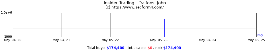 Insider Trading Transactions for Dalfonsi John