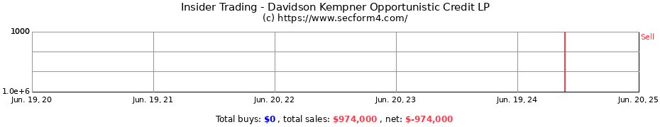 Insider Trading Transactions for Davidson Kempner Opportunistic Credit LP