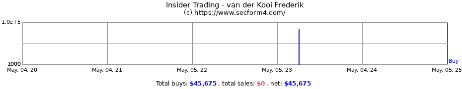 Insider Trading Transactions for van der Kooi Frederik