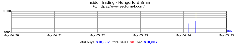 Insider Trading Transactions for Hungerford Brian