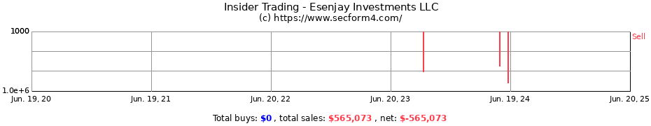 Insider Trading Transactions for Esenjay Investments LLC