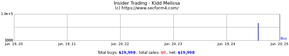 Insider Trading Transactions for Kidd Melissa