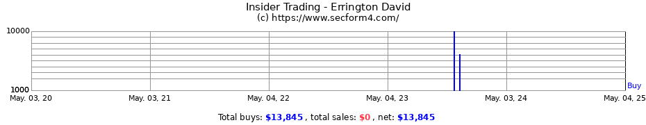 Insider Trading Transactions for Errington David