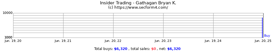 Insider Trading Transactions for Gathagan Bryan K.