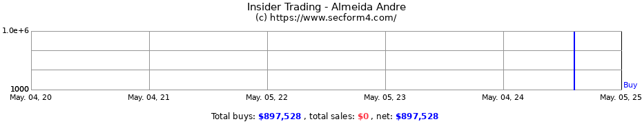 Insider Trading Transactions for Almeida Andre