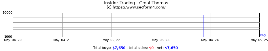 Insider Trading Transactions for Croal Thomas