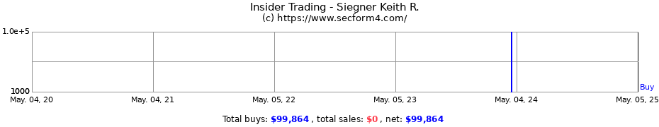 Insider Trading Transactions for Siegner Keith R.