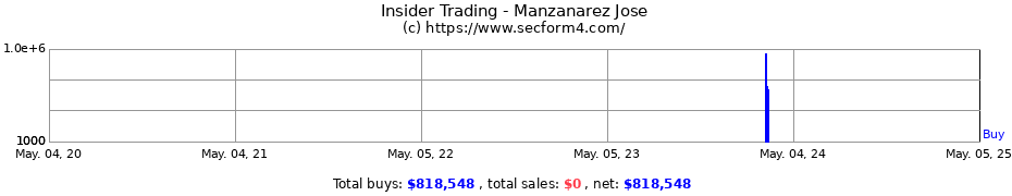 Insider Trading Transactions for Manzanarez Jose