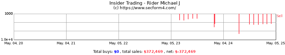Insider Trading Transactions for Rider Michael J