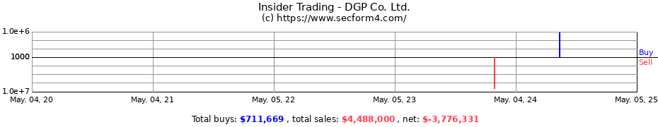 Insider Trading Transactions for DGP Co. Ltd.