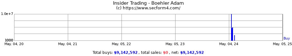 Insider Trading Transactions for Boehler Adam