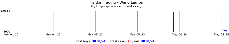 Insider Trading Transactions for Wang Lauren
