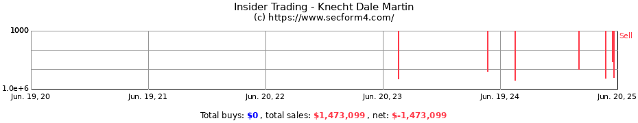 Insider Trading Transactions for Knecht Dale Martin