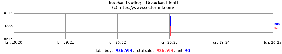 Insider Trading Transactions for Braeden Lichti