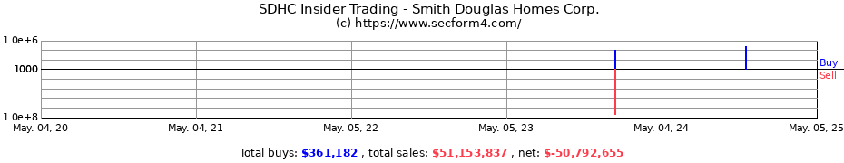 Insider Trading Transactions for Smith Douglas Homes Corp.