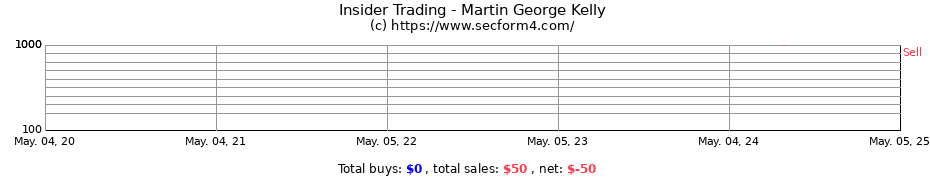 Insider Trading Transactions for Martin George Kelly