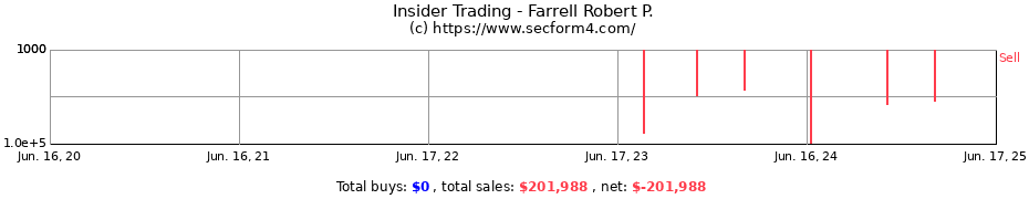 Insider Trading Transactions for Farrell Robert P.