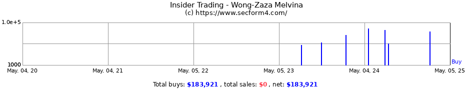 Insider Trading Transactions for Wong-Zaza Melvina