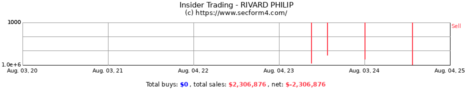 Insider Trading Transactions for RIVARD PHILIP