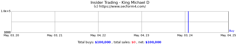 Insider Trading Transactions for King Michael D