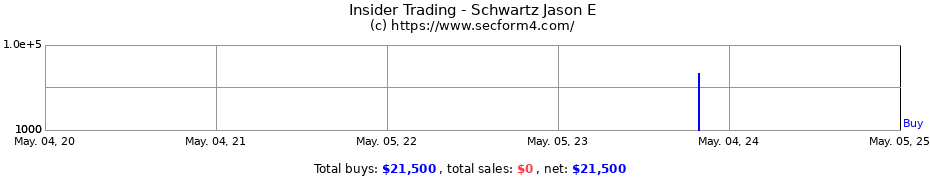 Insider Trading Transactions for Schwartz Jason E