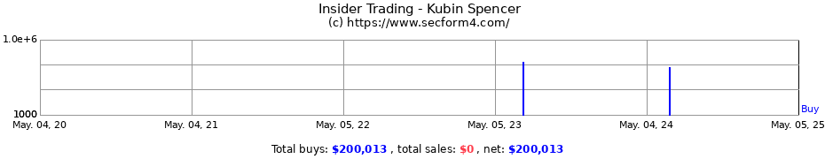 Insider Trading Transactions for Kubin Spencer