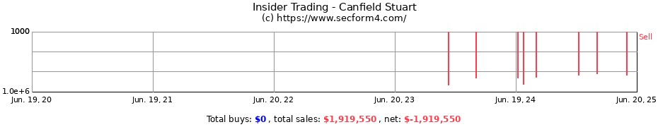 Insider Trading Transactions for Canfield Stuart