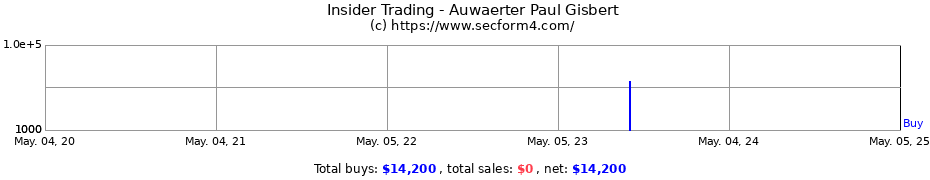 Insider Trading Transactions for Auwaerter Paul Gisbert