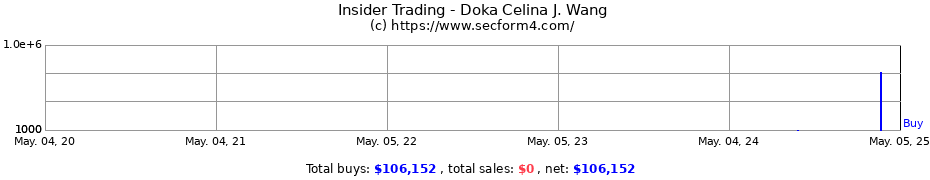 Insider Trading Transactions for Doka Celina J. Wang
