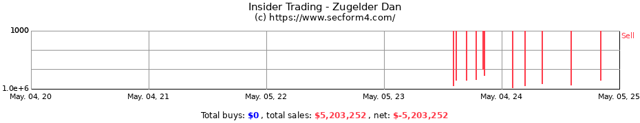Insider Trading Transactions for Zugelder Dan