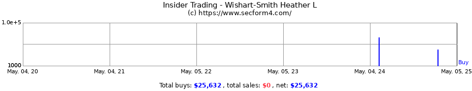 Insider Trading Transactions for Wishart-Smith Heather L