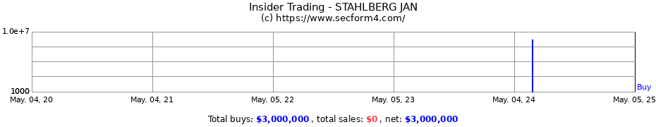 Insider Trading Transactions for STAHLBERG JAN