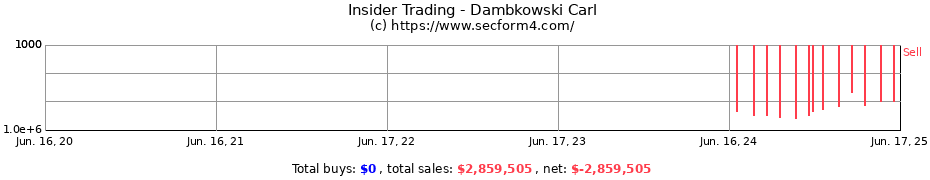 Insider Trading Transactions for Dambkowski Carl