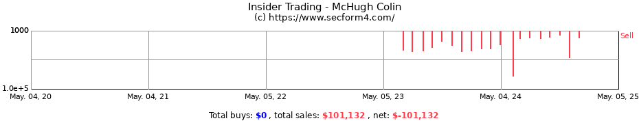 Insider Trading Transactions for McHugh Colin